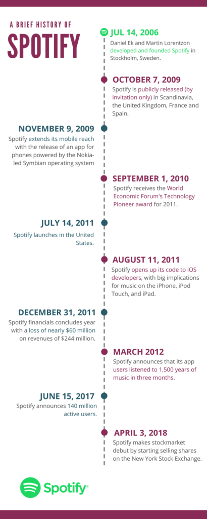 history of spotify infographic