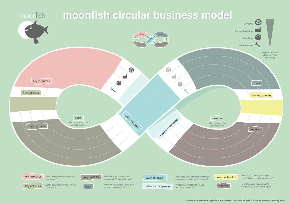 Moonfish Circular Economy Business Model Canvas