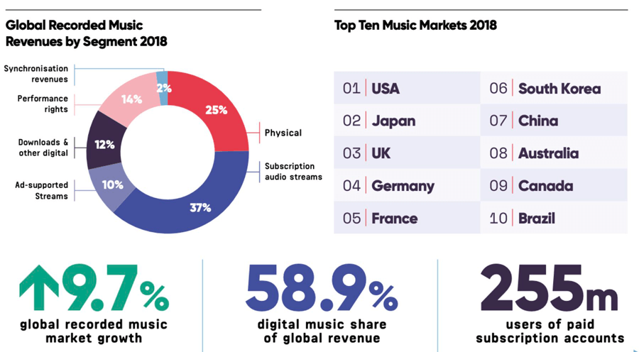 how music streaming makes money