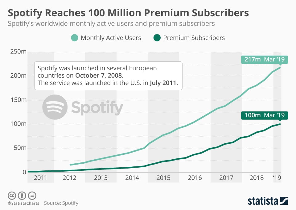 the growth of spotify as a digital platform