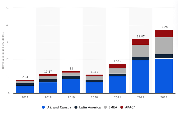 Uber Revenue By Region