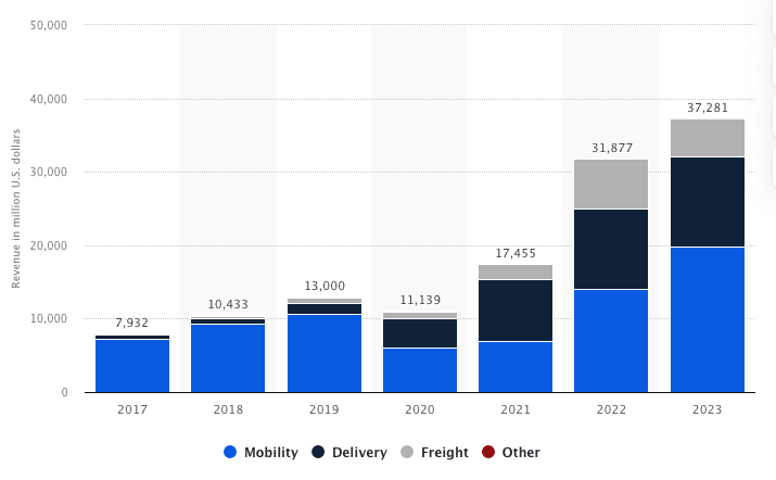 Uber Revenue By Category