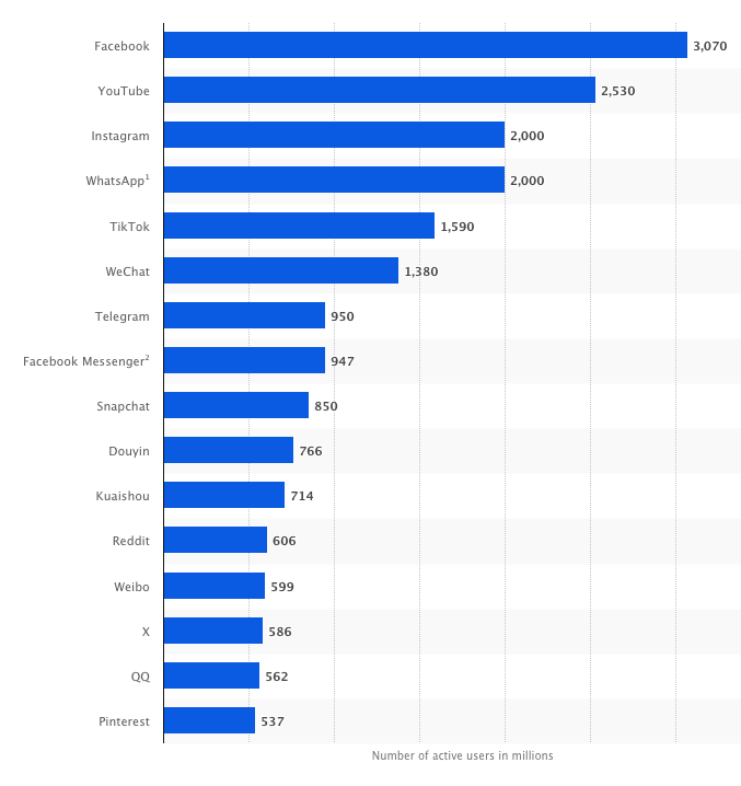 Global Monthly Active Users By Social Media Platform