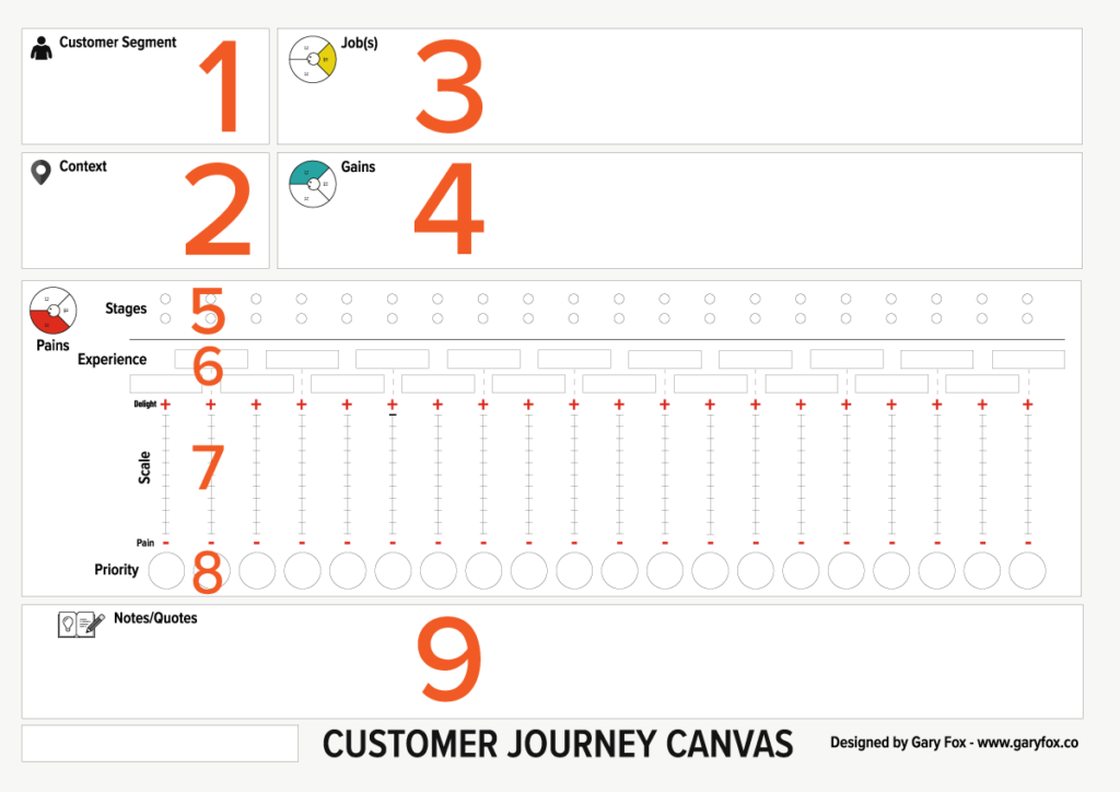 customer journey canvas explained by section. what is a customer journey map
