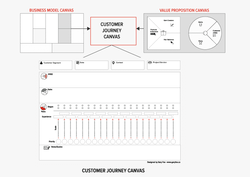 Customer Journey Canvas And Business Model Canvas