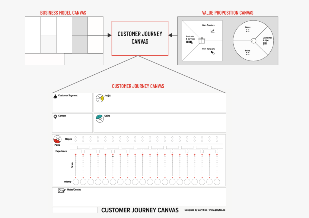 Customer Journey Canvas And Business Model Canvas Integration