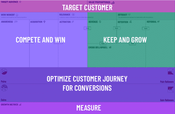 Optimize Customer Journey For Growth