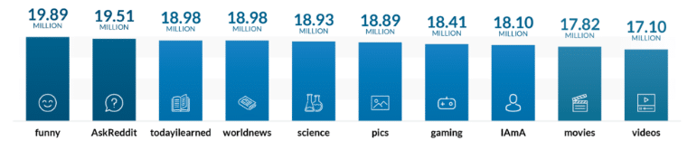120+ Insane Social Media Statistics In 2020 Every Marketer Needs To Know