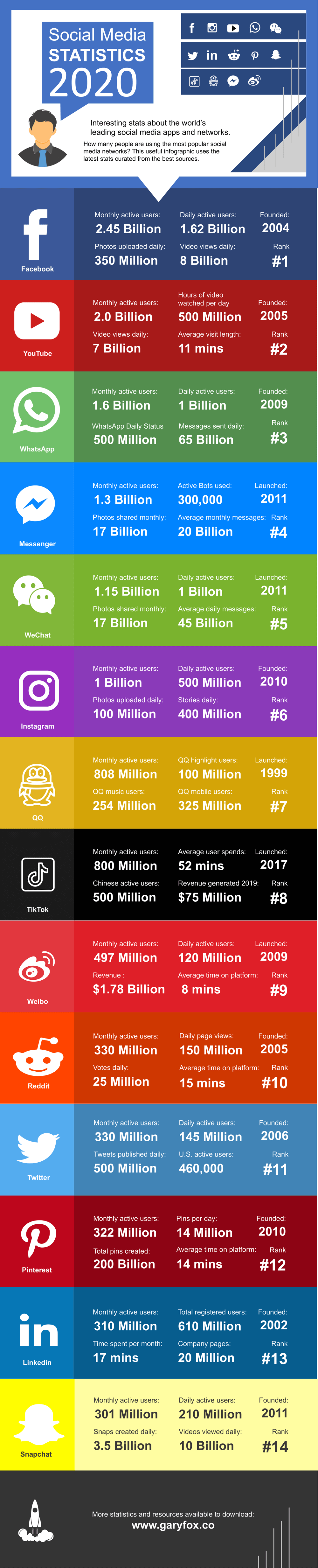 Social Media Statistics 2020 Infographic