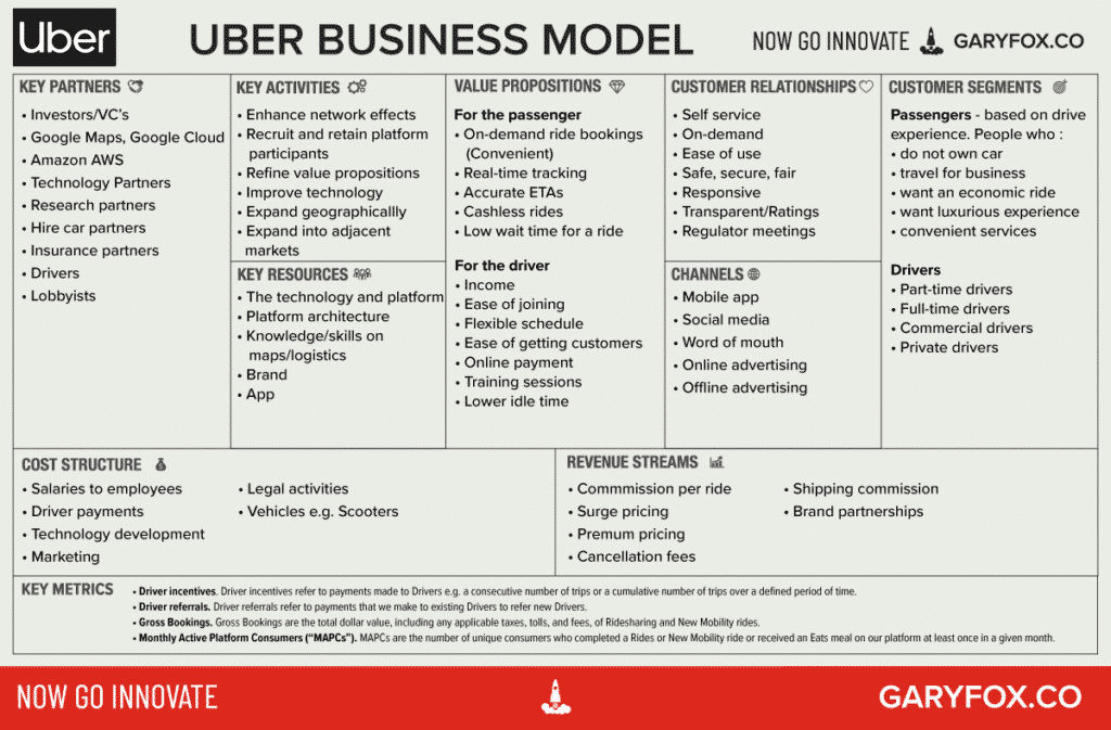 Uber business model canvas