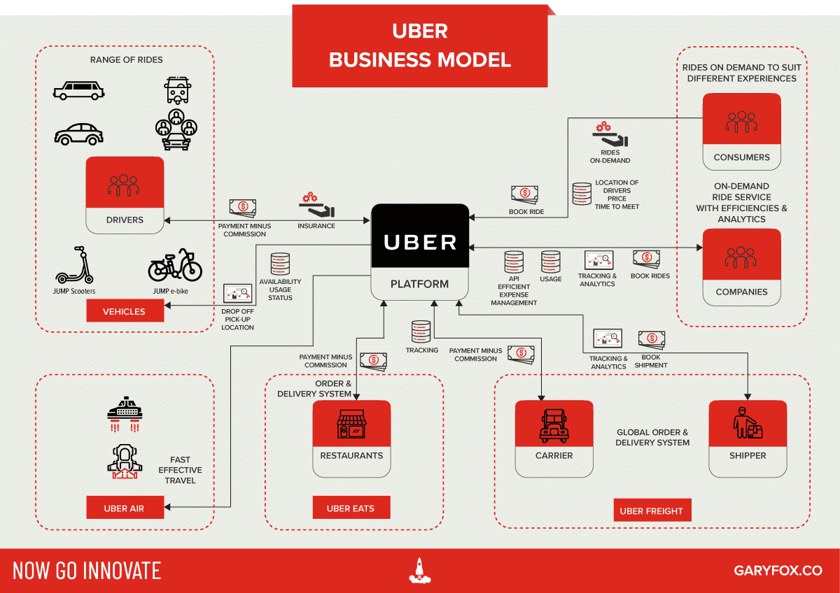Uber Business Model Diagram