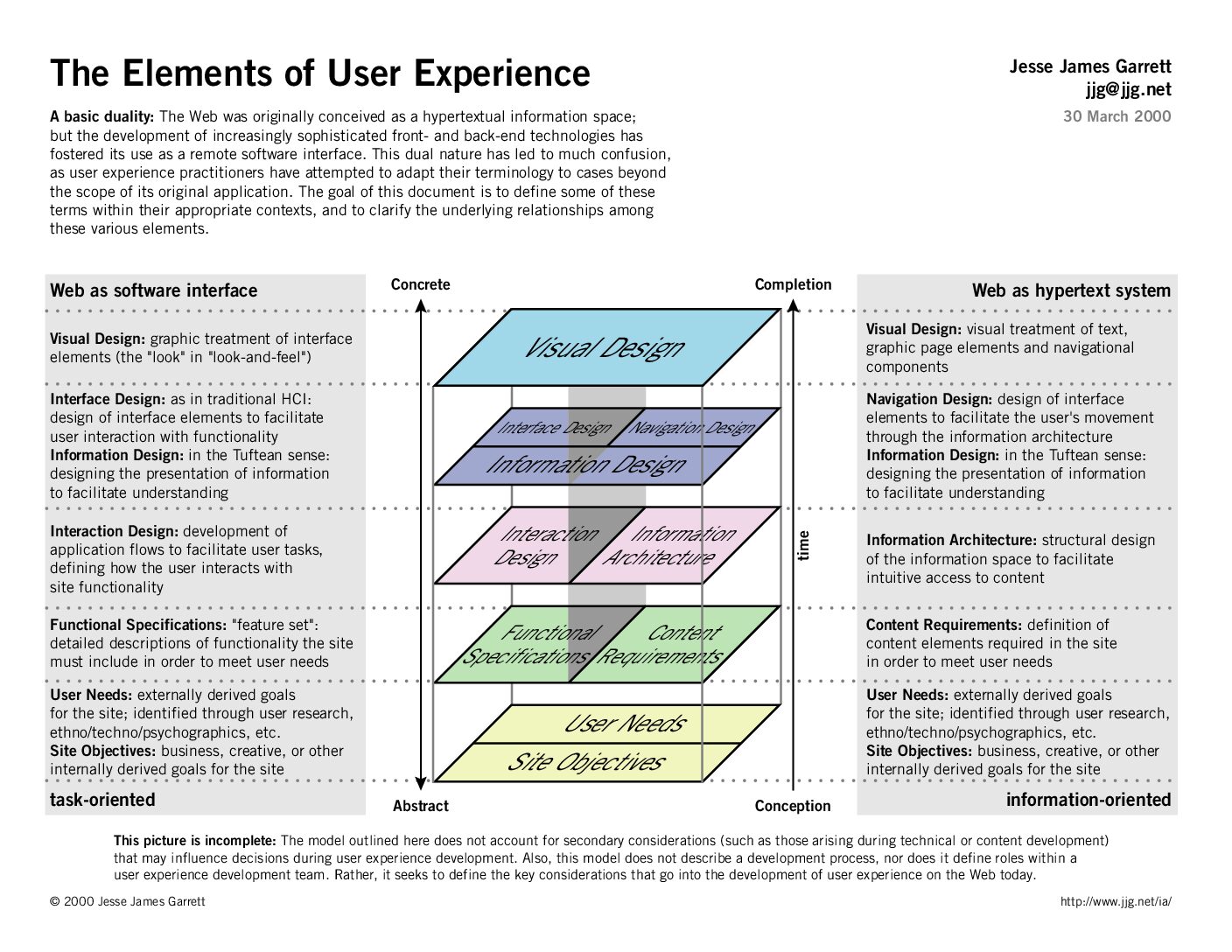 Elements Of Ux Design - 5 Layers For Perfect User Experience Elements Pdf