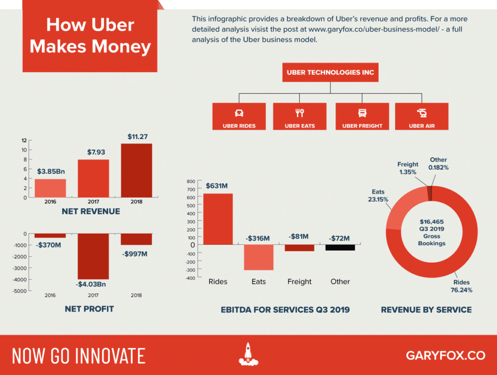 how Uber makes money