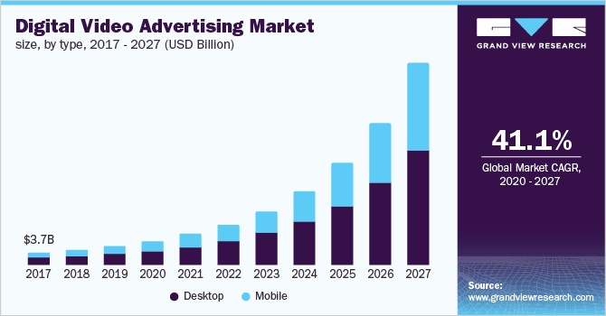 120+ insane social media statistics in every marketer needs to know 14 Digital Video Advertising Rise In Numbers