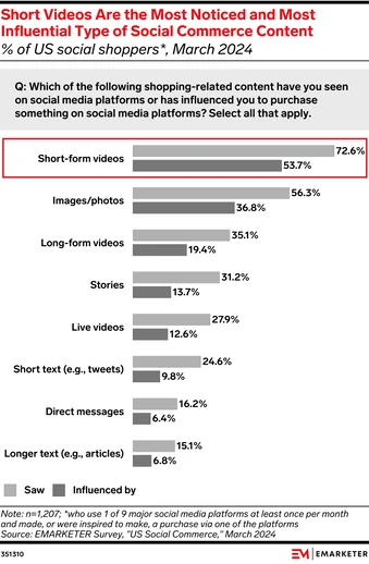 Short Form Videoa Are Most Doinate Form Of Social Media Videos