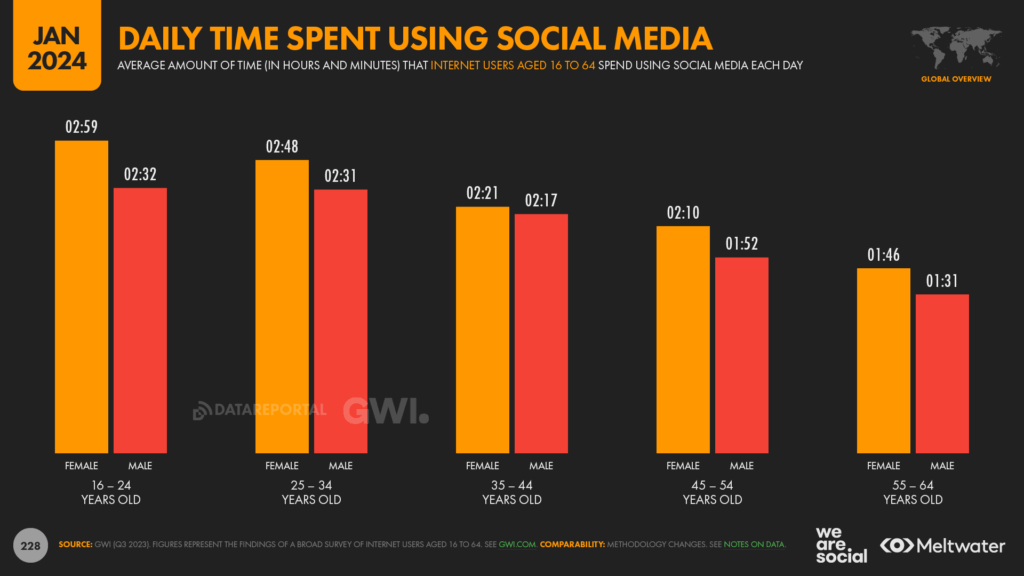 Time Spent Using Social Media By Demographic