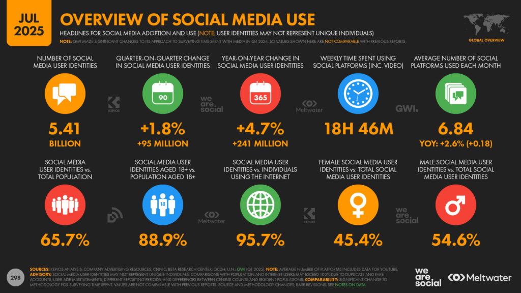 Overview Of Social Media Use - Social Media Statistics