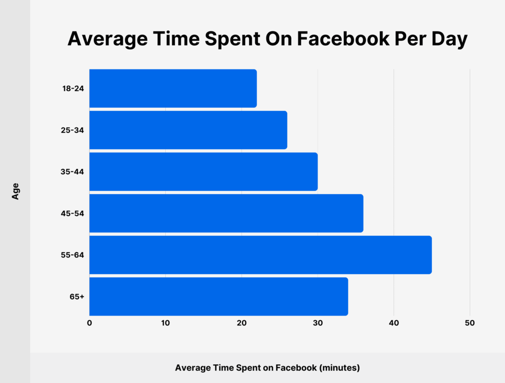120+ Insane Social Media Statistics In Every Marketer Needs To Know Image 6