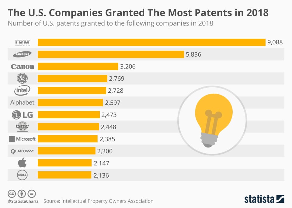 Number Of Us Patents Filed By Us Companies In 2018