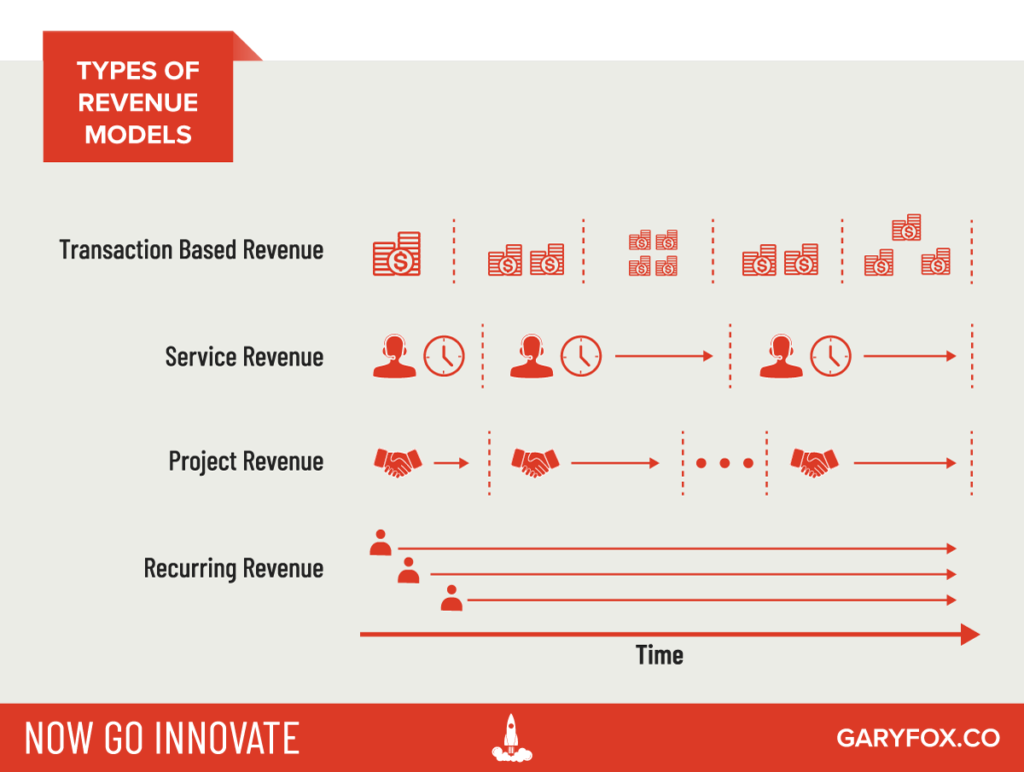 business model canvas revenue streams illustrated in this infographic