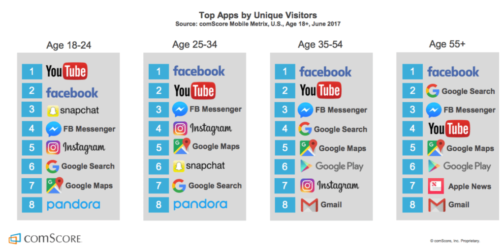 Snapchat Demographic Ages