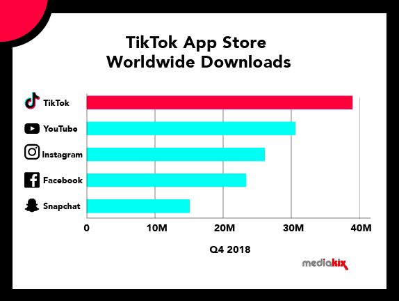Tiktok App Downloads Exceeds All Others