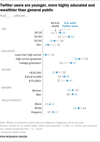 Twitter Social Media Statistics
