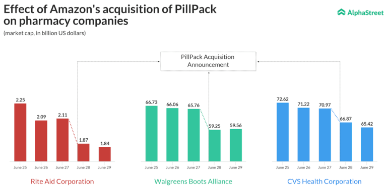 Amazon Purchas Epf Pillpack And Effect On Stock Market