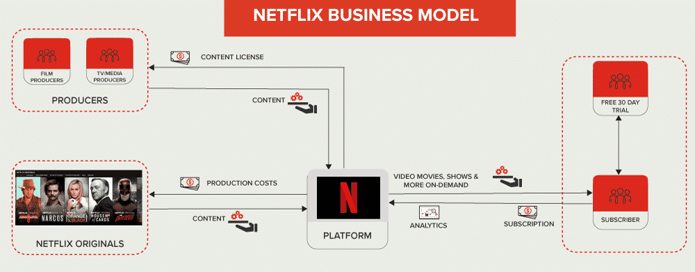 Netflix Business Model Map