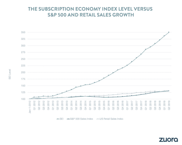 subscription business model in S&P 500