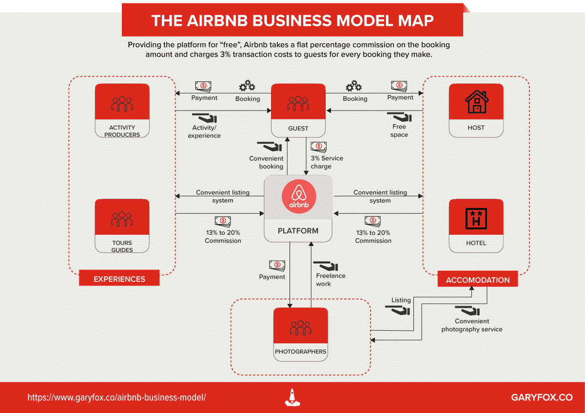 airbnb business model map