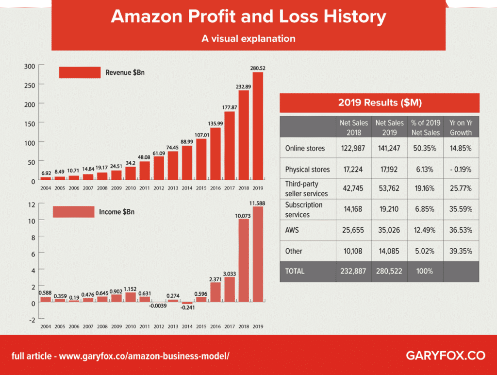 Amazon growth and profit and loss