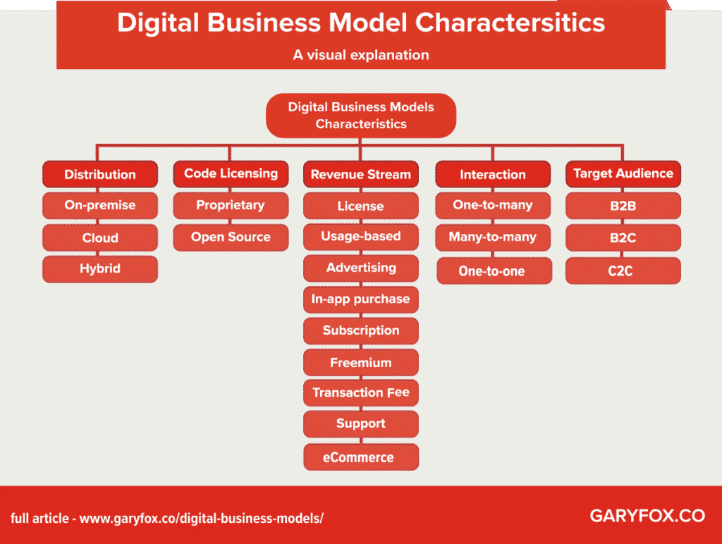 digital business models