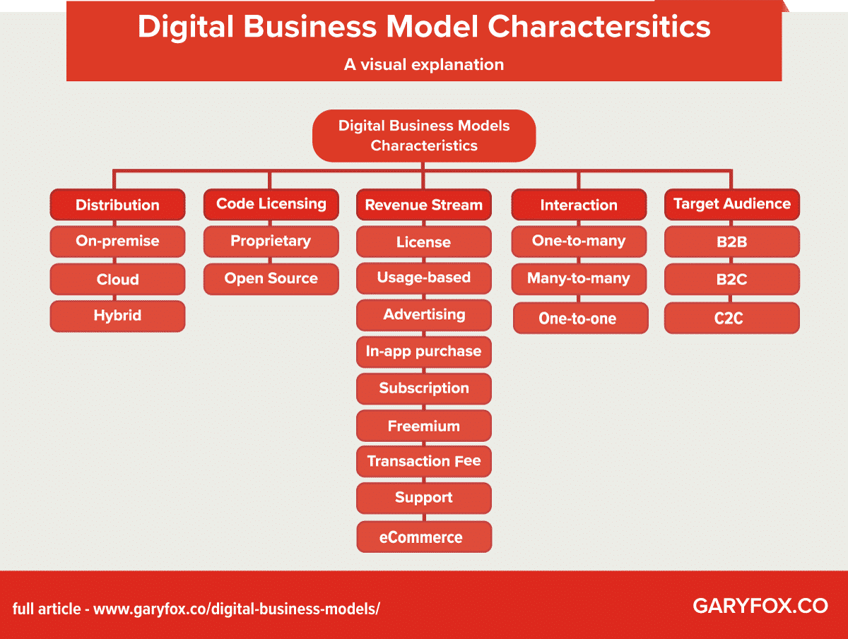 digital business model journal