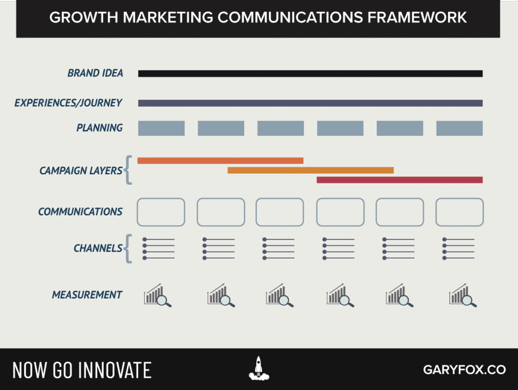 Growth Marketing Communications