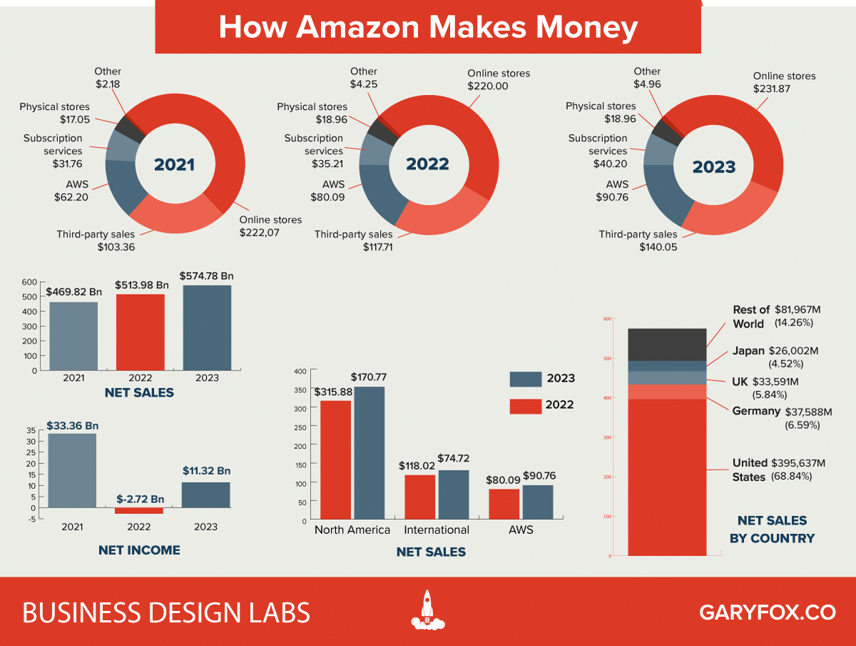 How Does Amazon Make Money 2024