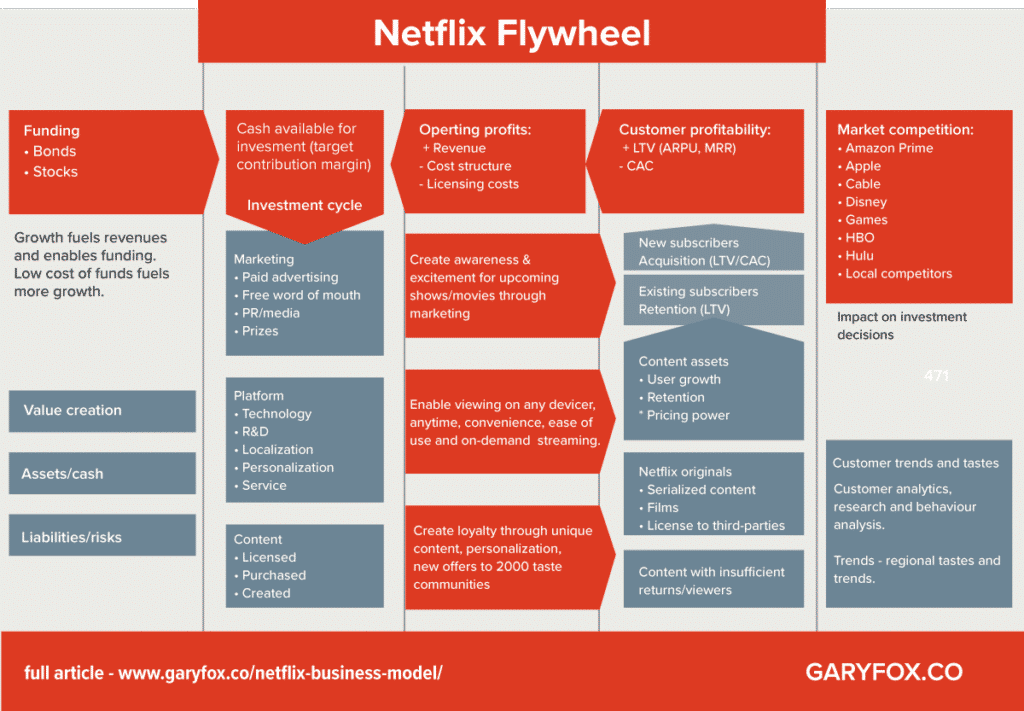Netflix Flywheel