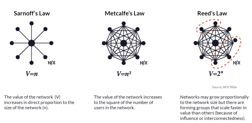 the laws that determine network effects