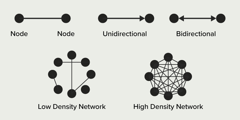 network effects and types of nodes and communication