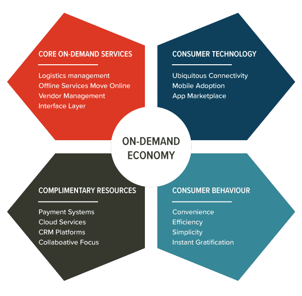 On-Demand Digital Business Models