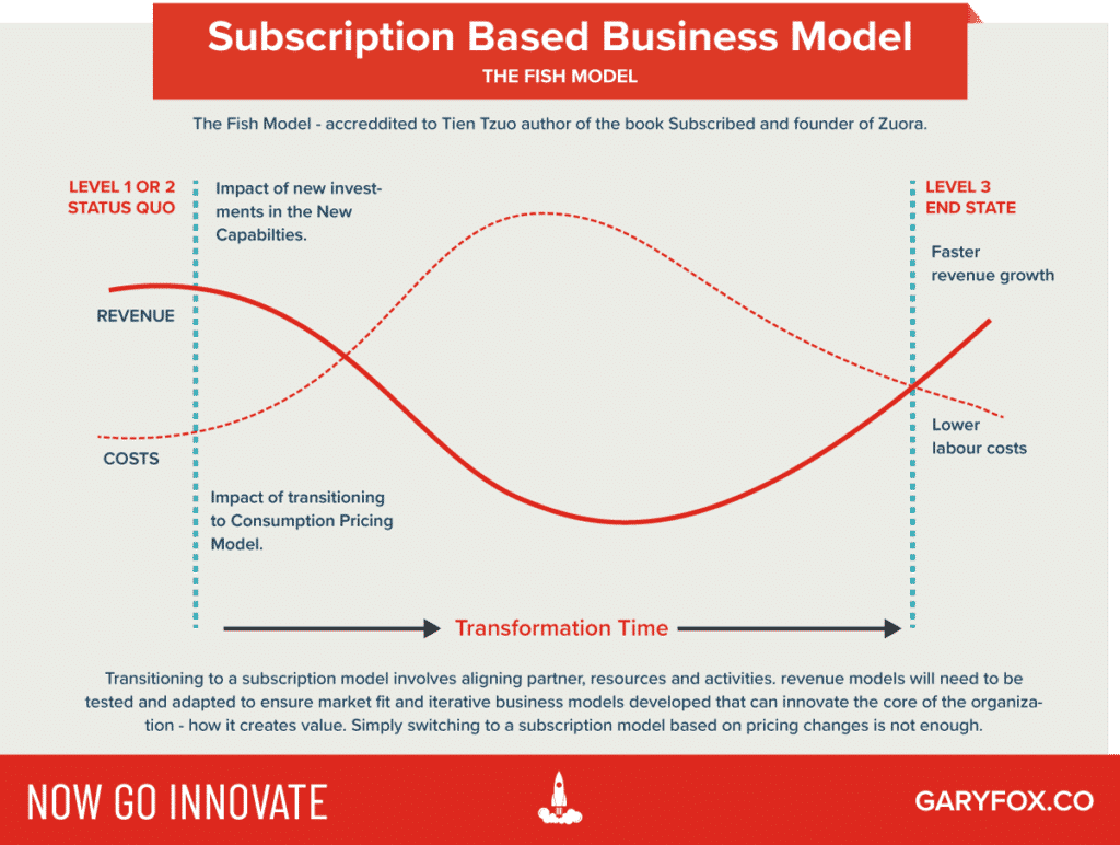 subscription business model - the fish model