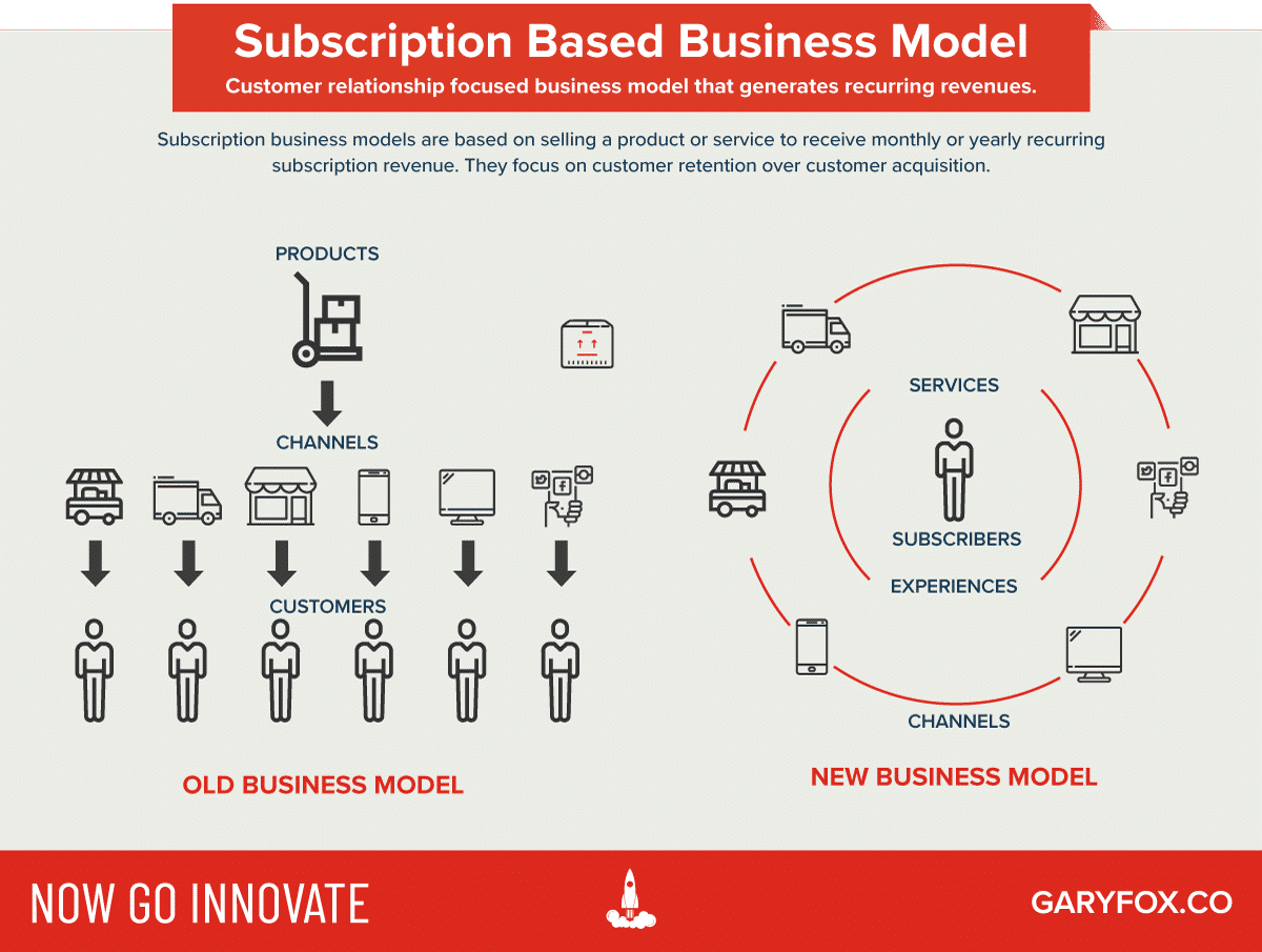 subscription business models