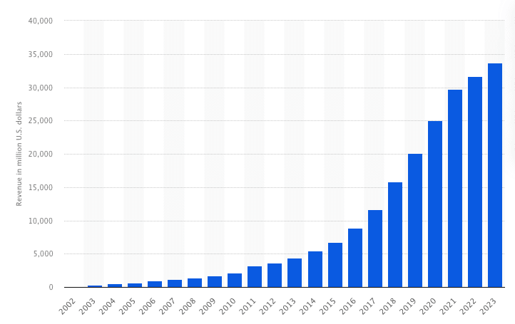Netflix Annual Global Revenue