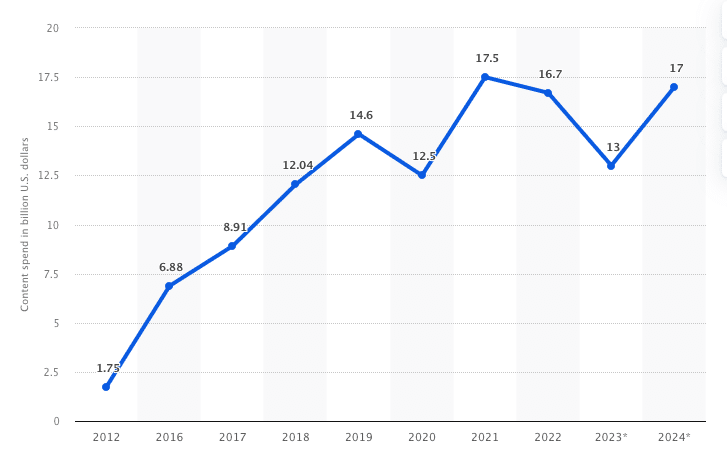 Netflix Content Spend