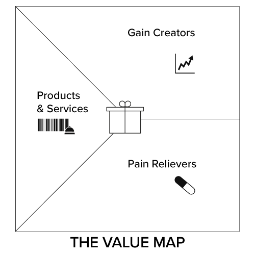 Value Proposition Canvas The Value Map