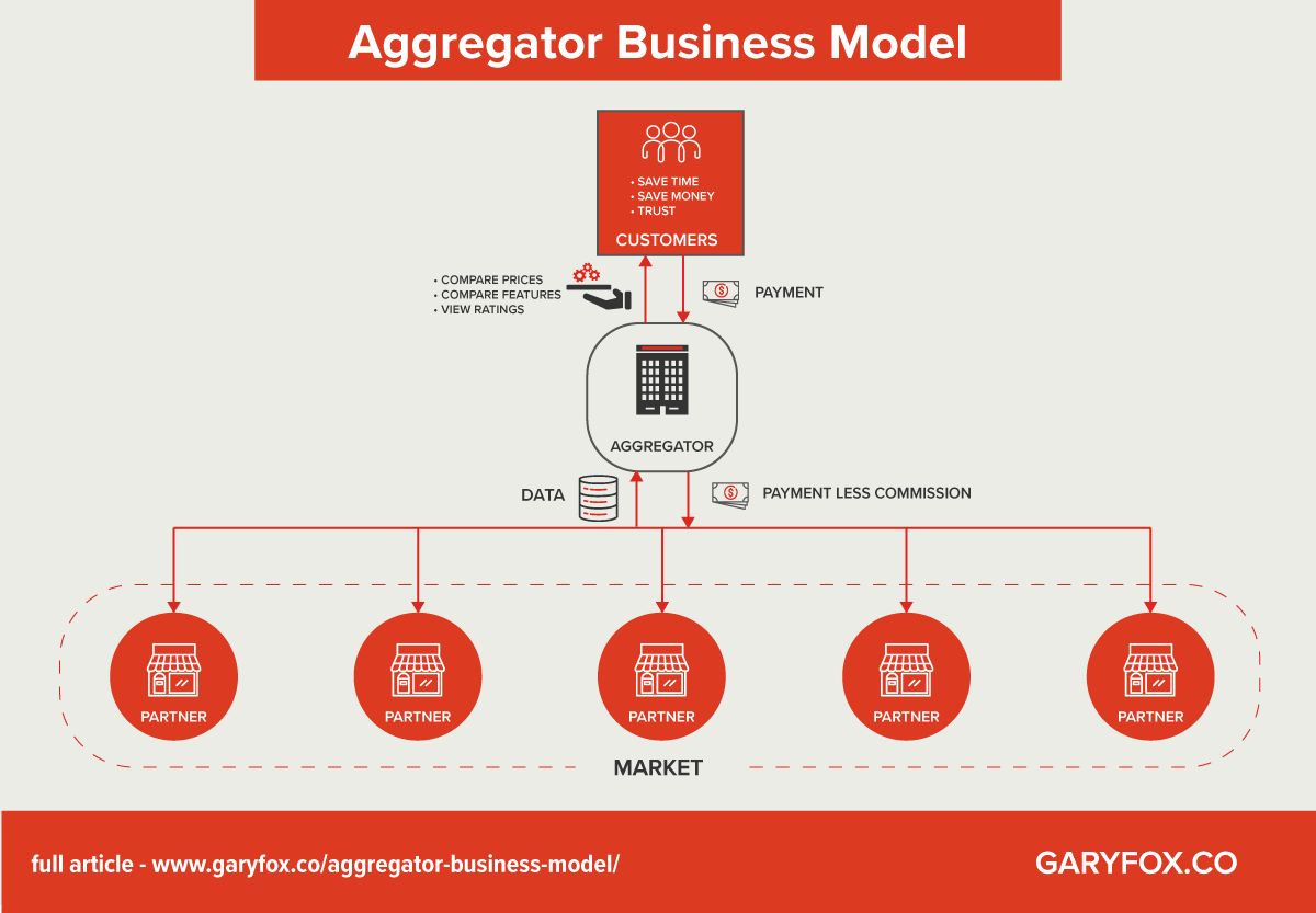 aggregator business model