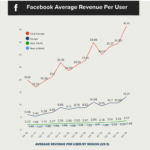 Facebook Average Revenue Per User 2020