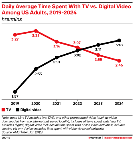 Average Time Spent With Digital Video Vs Live Tv