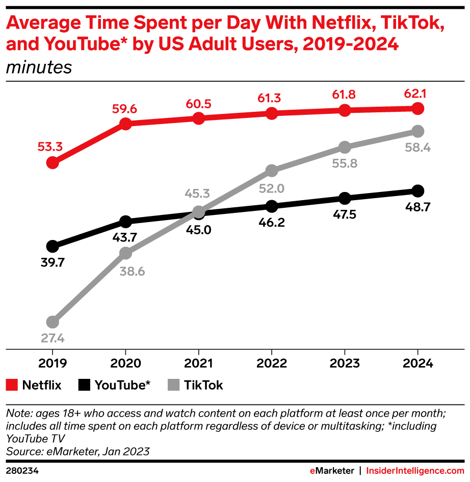 Time Spent Per Day On Netflix