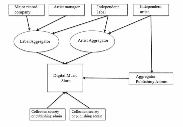 Aggregation Theory - Music Aggregators